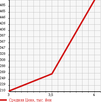 Аукционная статистика: График изменения цены VOLKSWAGEN Фольксваген  TOUAREG Туарег  2004 3200 7LAZZS V6 4WD в зависимости от аукционных оценок